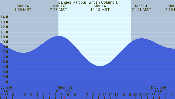 PNG Tide Plot