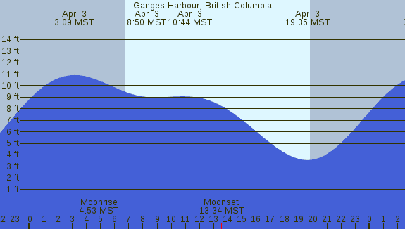 PNG Tide Plot