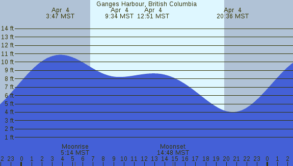 PNG Tide Plot