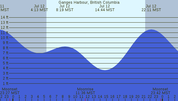 PNG Tide Plot