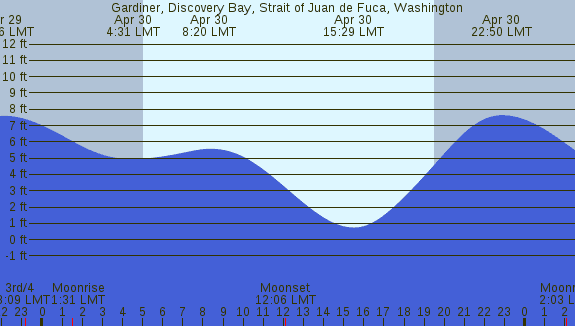PNG Tide Plot