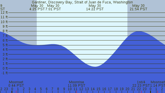 PNG Tide Plot