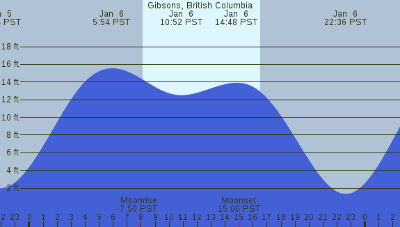 PNG Tide Plot