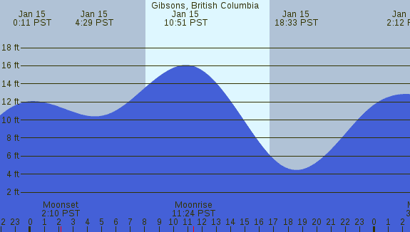 PNG Tide Plot