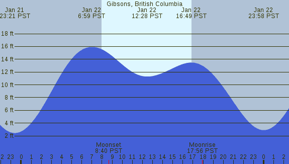 PNG Tide Plot