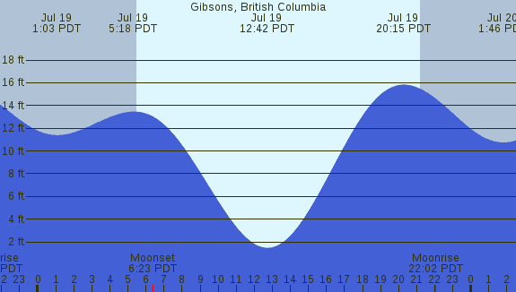 PNG Tide Plot