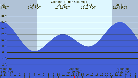 PNG Tide Plot