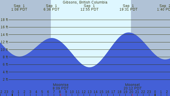 PNG Tide Plot