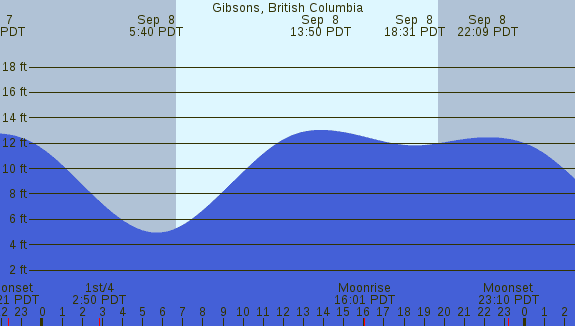 PNG Tide Plot
