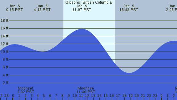 PNG Tide Plot