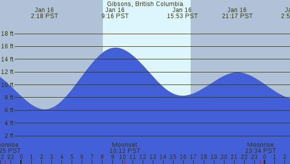 PNG Tide Plot