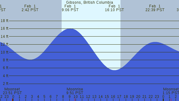 PNG Tide Plot