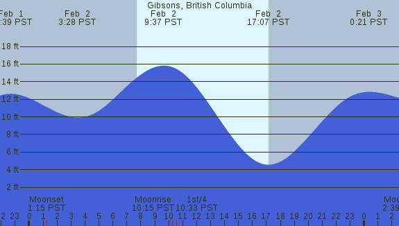 PNG Tide Plot