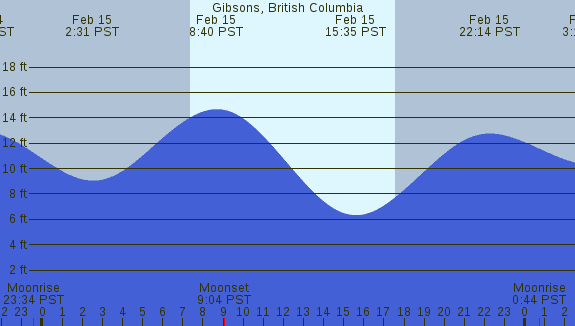 PNG Tide Plot