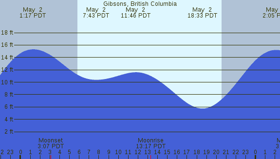 PNG Tide Plot
