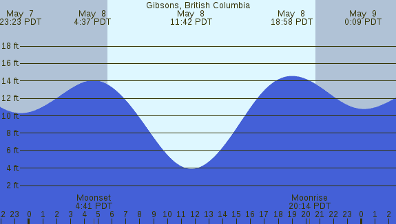PNG Tide Plot