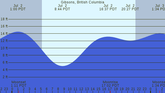 PNG Tide Plot