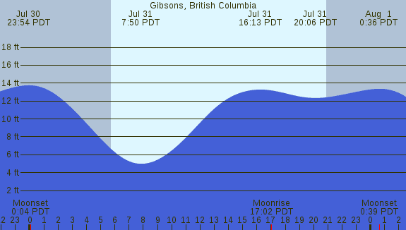 PNG Tide Plot