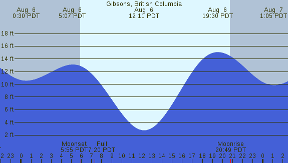 PNG Tide Plot