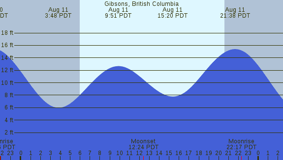 PNG Tide Plot