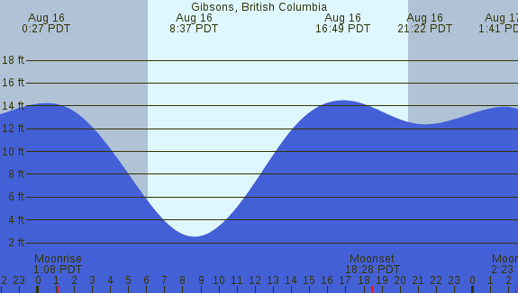 PNG Tide Plot