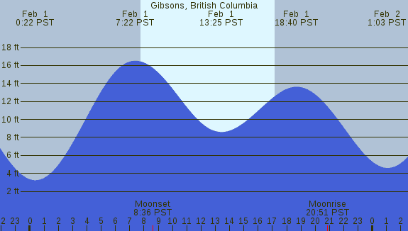 PNG Tide Plot