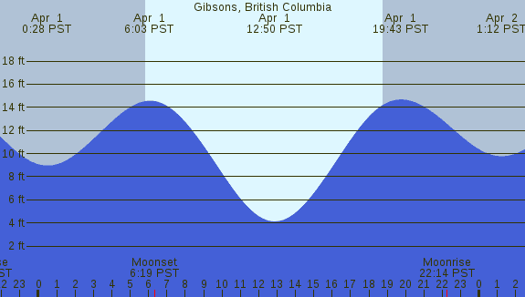 PNG Tide Plot