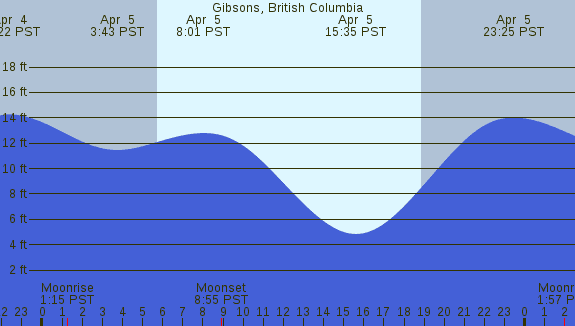 PNG Tide Plot