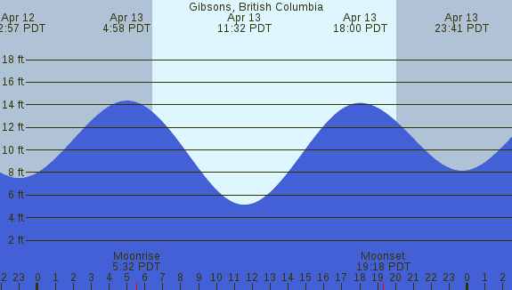 PNG Tide Plot