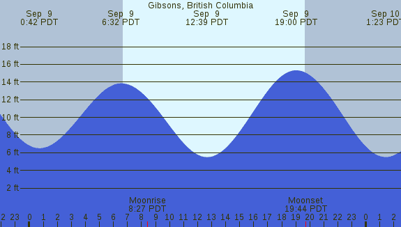 PNG Tide Plot