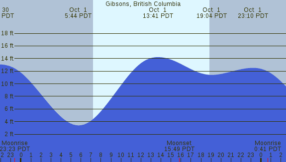 PNG Tide Plot