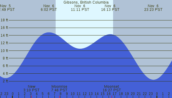 PNG Tide Plot