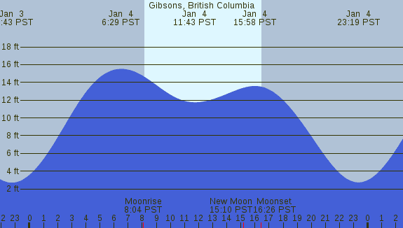 PNG Tide Plot