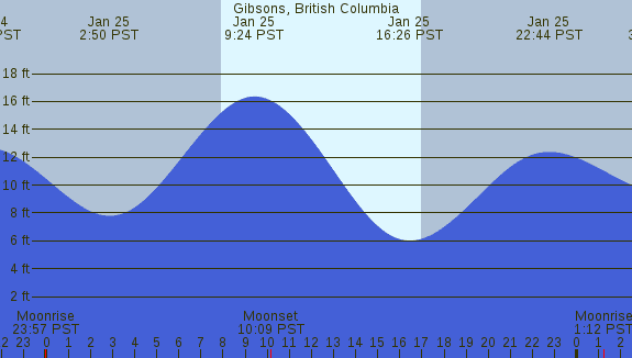 PNG Tide Plot