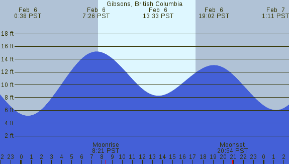PNG Tide Plot