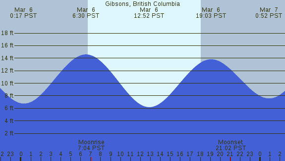 PNG Tide Plot