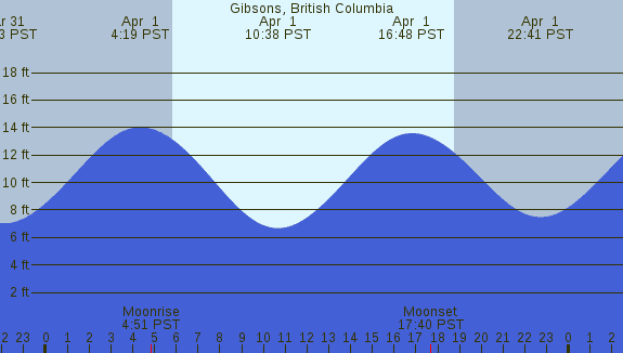 PNG Tide Plot