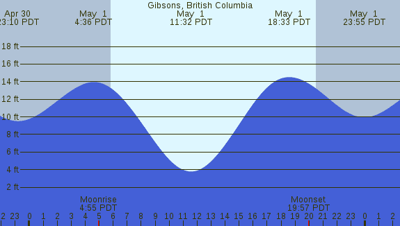 PNG Tide Plot