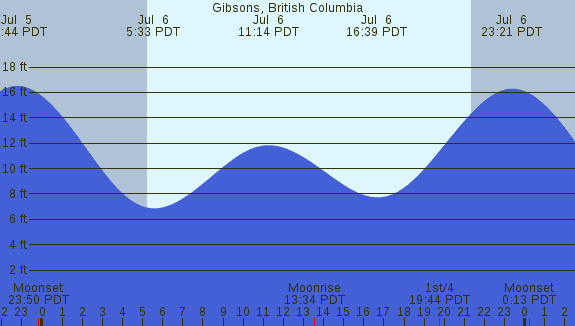 PNG Tide Plot