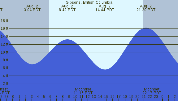 PNG Tide Plot