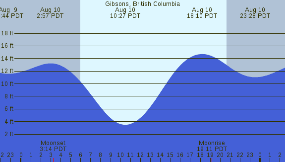 PNG Tide Plot