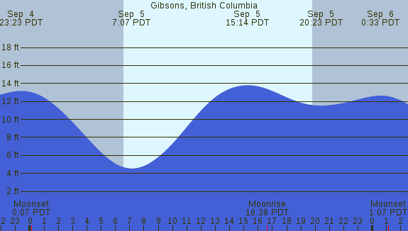 PNG Tide Plot