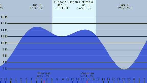 PNG Tide Plot