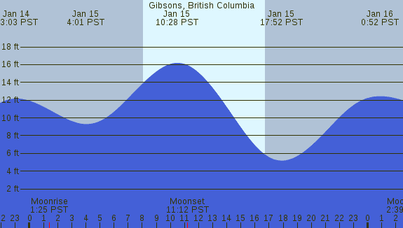 PNG Tide Plot
