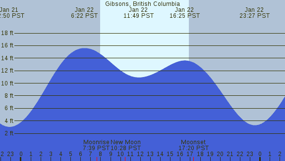 PNG Tide Plot