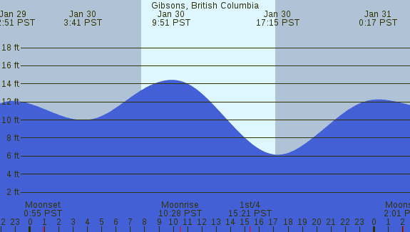 PNG Tide Plot