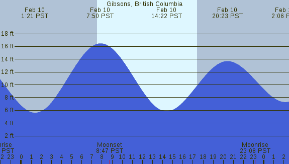 PNG Tide Plot
