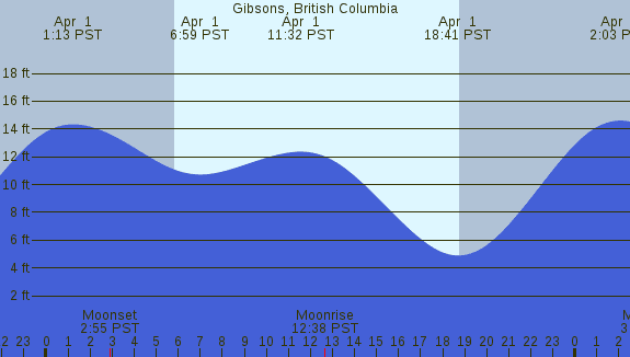 PNG Tide Plot