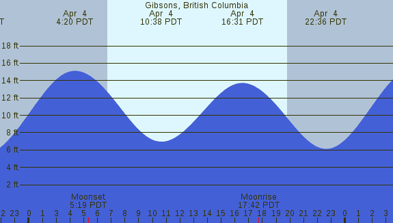 PNG Tide Plot