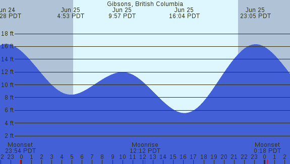 PNG Tide Plot